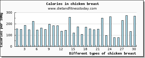 chicken breast tryptophan per 100g