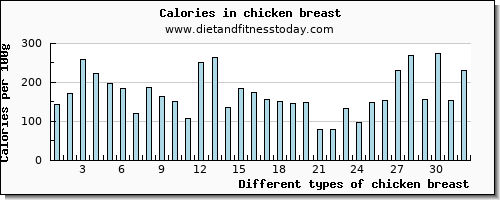 chicken breast vitamin b12 per 100g