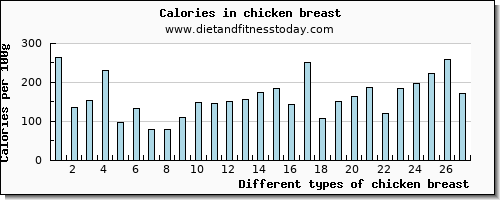 chicken breast vitamin c per 100g