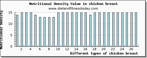 chicken breast vitamin c per 100g