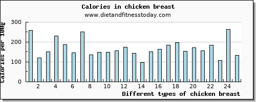 chicken breast vitamin e per 100g