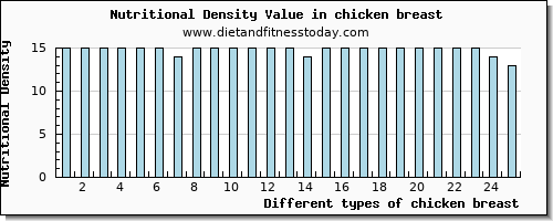 chicken breast vitamin e per 100g