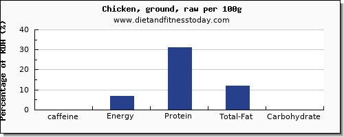 caffeine and nutrition facts in chicken per 100g