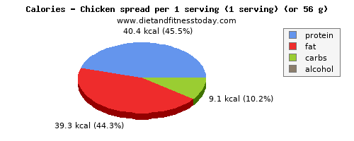 calcium, calories and nutritional content in chicken