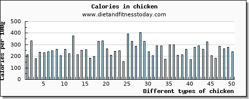 chicken calcium per 100g