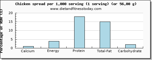 calcium and nutritional content in chicken