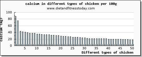 chicken calcium per 100g