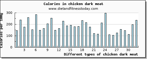 chicken dark meat arginine per 100g