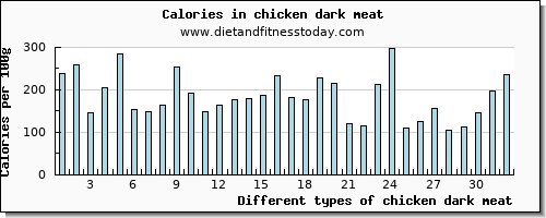 chicken dark meat aspartic acid per 100g