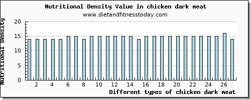 chicken dark meat caffeine per 100g