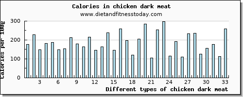 chicken dark meat cholesterol per 100g