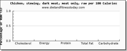 cholesterol and nutrition facts in chicken dark meat per 100 calories