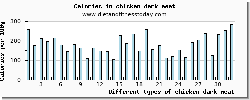 chicken dark meat fiber per 100g