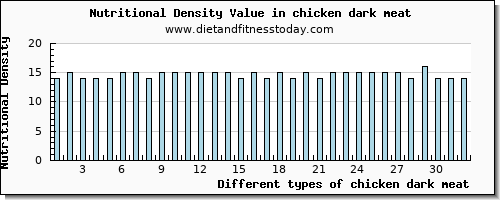 chicken dark meat fiber per 100g