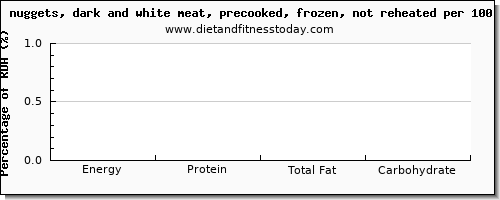 glucose and nutrition facts in chicken dark meat per 100 calories