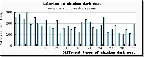 chicken dark meat iron per 100g