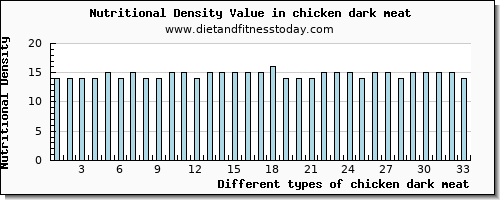 chicken dark meat iron per 100g