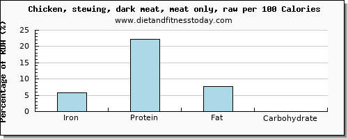 iron and nutrition facts in chicken dark meat per 100 calories