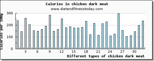 chicken dark meat lysine per 100g