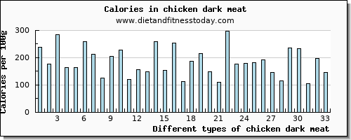 chicken dark meat magnesium per 100g