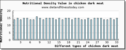 chicken dark meat magnesium per 100g