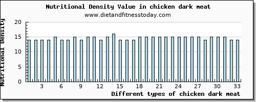 chicken dark meat manganese per 100g