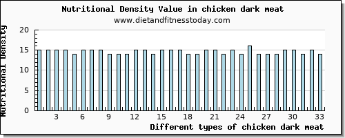 chicken dark meat phosphorus per 100g