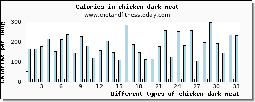 chicken dark meat potassium per 100g