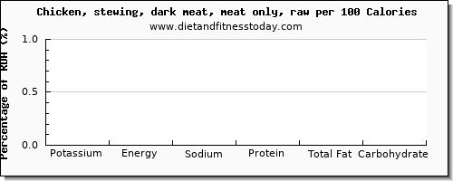 potassium and nutrition facts in chicken dark meat per 100 calories