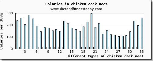 chicken dark meat protein per 100g