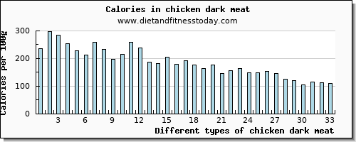 chicken dark meat saturated fat per 100g