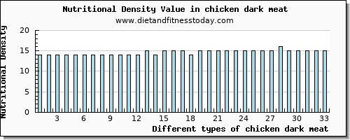 chicken dark meat saturated fat per 100g