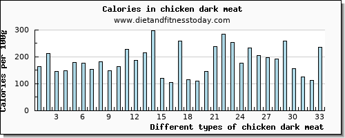 chicken dark meat selenium per 100g