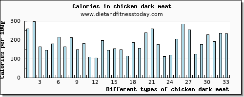 chicken dark meat sodium per 100g