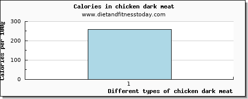 chicken dark meat starch per 100g