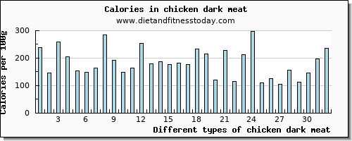 chicken dark meat threonine per 100g