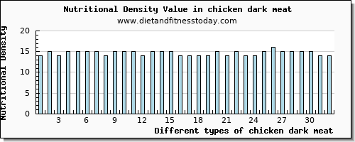 chicken dark meat threonine per 100g