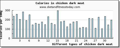 chicken dark meat tryptophan per 100g