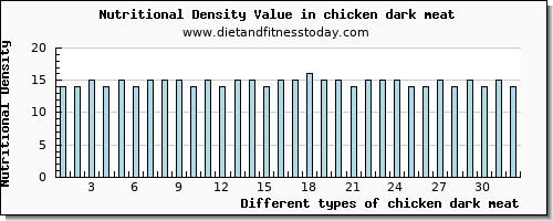 chicken dark meat tryptophan per 100g