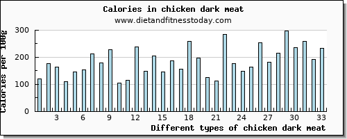 chicken dark meat vitamin b6 per 100g