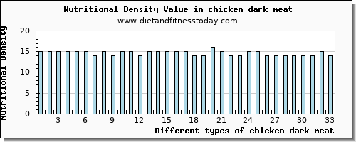 chicken dark meat vitamin b6 per 100g