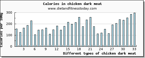 chicken dark meat vitamin c per 100g