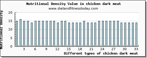 chicken dark meat vitamin c per 100g