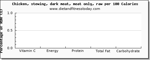 vitamin c and nutrition facts in chicken dark meat per 100 calories