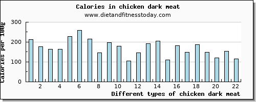 chicken dark meat vitamin d per 100g