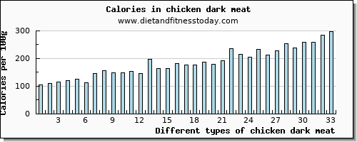 chicken dark meat water per 100g