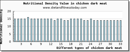 chicken dark meat water per 100g