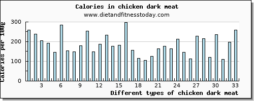 chicken dark meat zinc per 100g