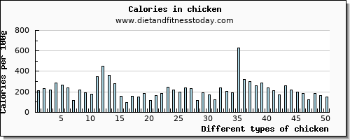 chicken fiber per 100g