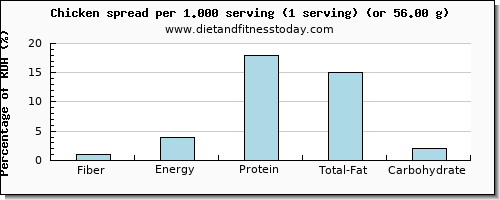 fiber and nutritional content in chicken